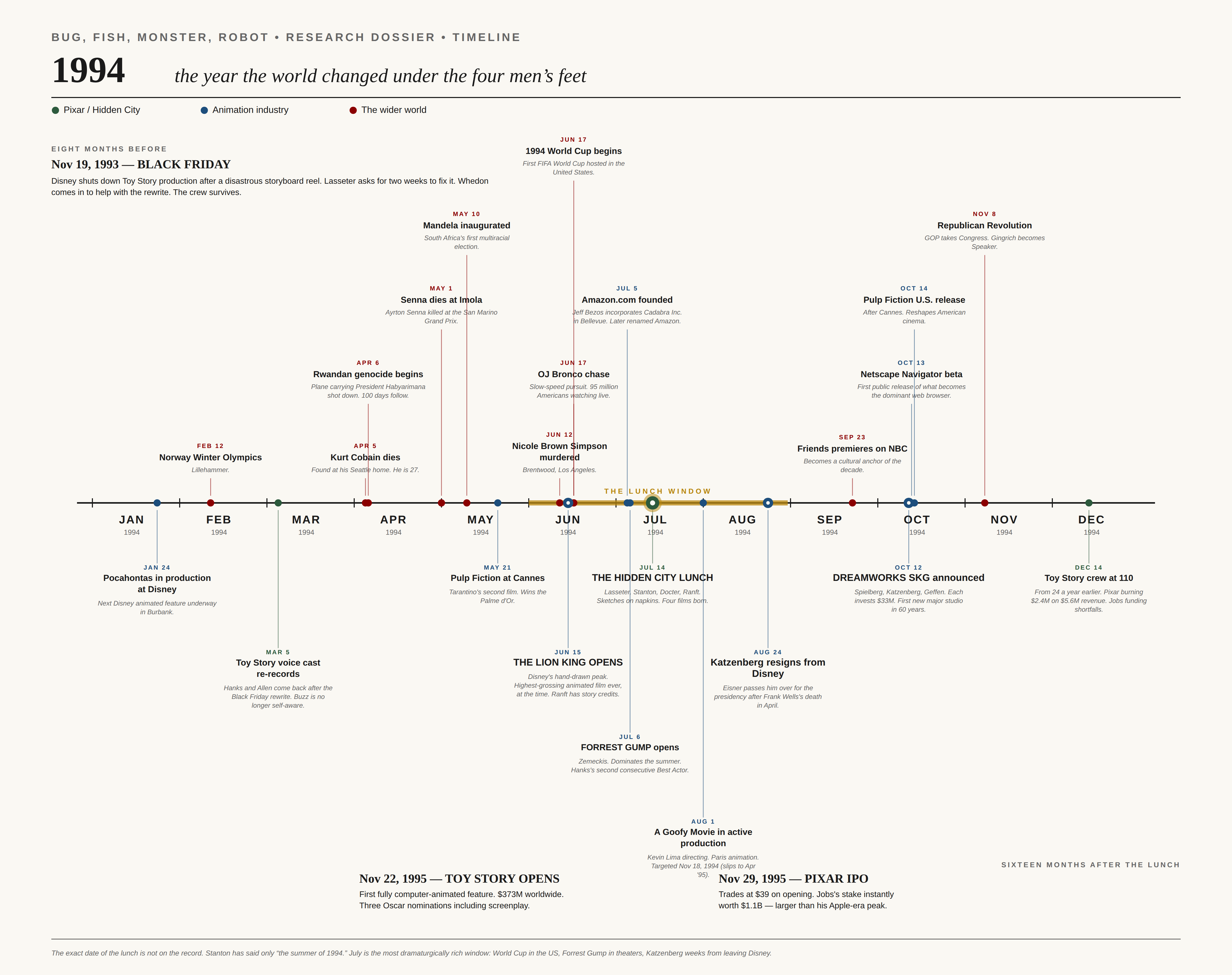 1994 timeline poster — the year around the Pixar lunch